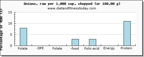 folate, dfe and nutritional content in folic acid in onions